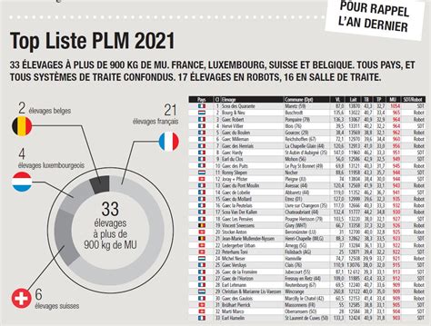 top liste plm 2022